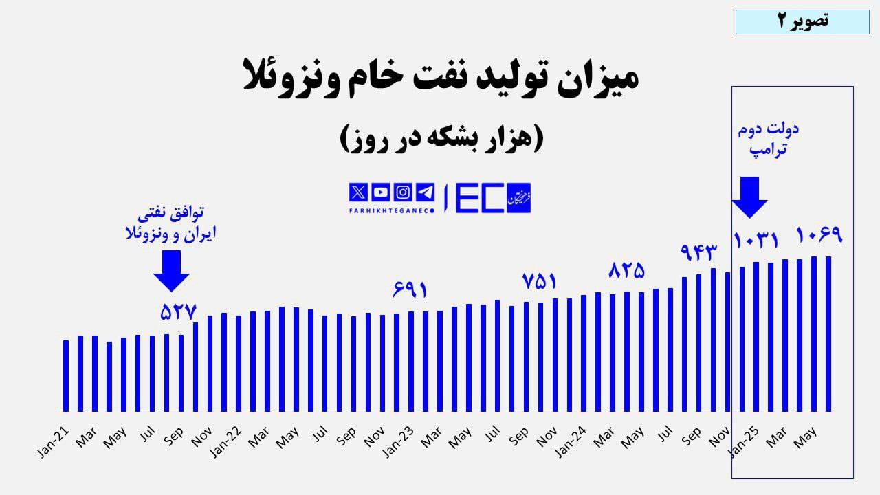 کارنامه ۲۰۰ روزه ترامپ در جنگ نفتی با ایران، ونزوئلا و روسیه چگونه بود؟
