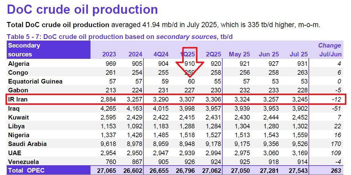 اوپک: تولید نفت ایران در ۲۰۲۵، ۴۰ هزار بشکه بیشتر شد