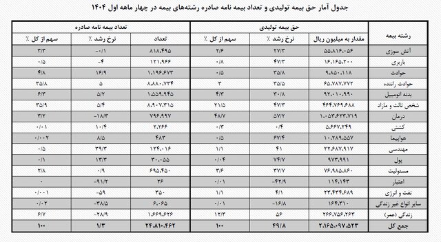 سهم ۳۰ درصدی خودرویی‌ها از بازار بیمه| بیمه درمان صدرنشین
