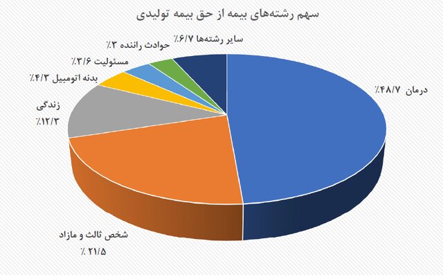 سهم ۳۰ درصدی خودروییها از بازار بیمه| بیمه درمان صدرنشین