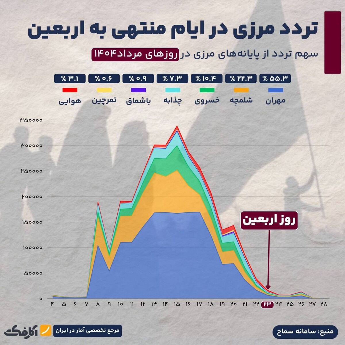 مهران و شلمچه پرترددترین مرزهای اربعین!