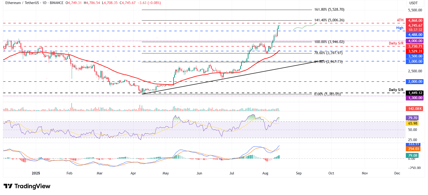 اتریوم در آستانه شکستن سقف رکورد تاریخی؛ آیا دستیابی به قیمت ۵ هزار دلار نزدیک است؟
