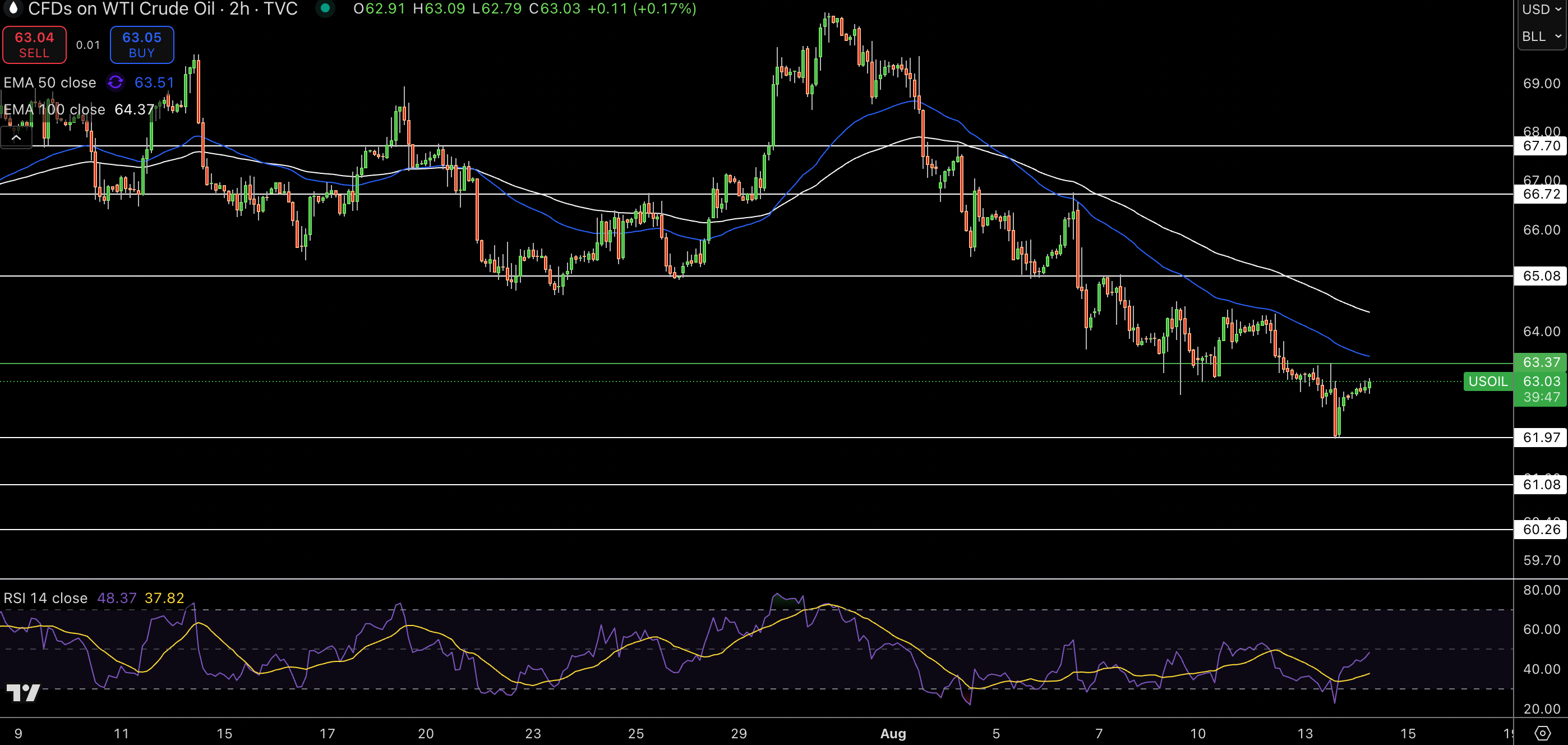 رشد قابل توجه قیمت نفت با افزایش تنش های ژئوپولیتیک