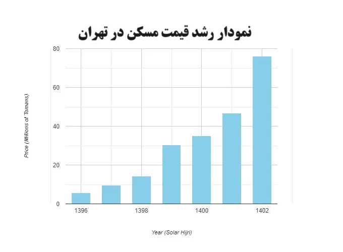 رشد قیمت مسکن