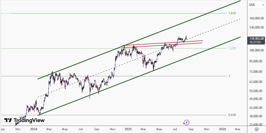 احتمال پر شدن رشد بیت کوین در پاییز ۱۴۰۴ از نظر ظرف زمانی