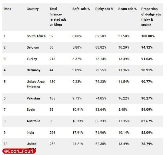 ده کشور خطرناک برای کلاهبرداری مالی در شبکههای اجتماعی
