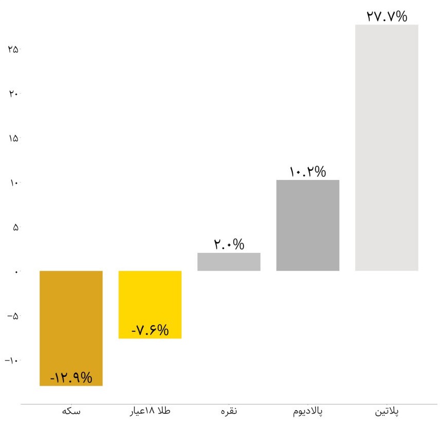 پلاتین؛ طلای سفید یا تلهی خاموش؟ تحلیل پلاتین