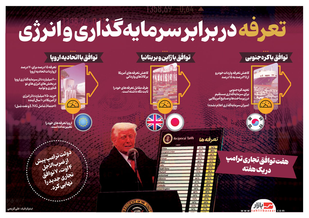تعرفه در برابر سرمایه‌گذاری و انرژی