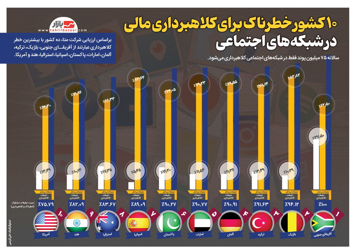 ۱۰  کشور خطرناک برای کلاهبرداری مالی در شبکه‌های اجتماعی
