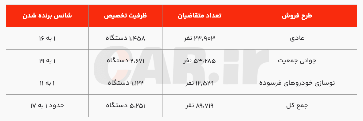 نتایج قرعهکشی سایپا اعلام شد؛ رقابت ۹۰ هزار متقاضی در پیشفروش سایپا