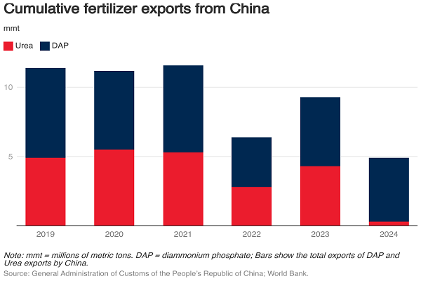 پیش بینی افزایش ۲۰ درصدی قیمت جهانی کود شیمایی برای سال ۲۰۲۶| دلیل رشد قیمت چیست؟