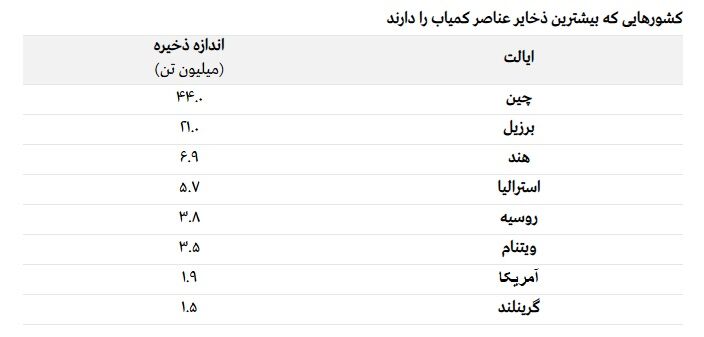 نبرد کمیاب چین و آمریکا| سلطنت ۶۸ درصدی پکن در مواد کمیاب