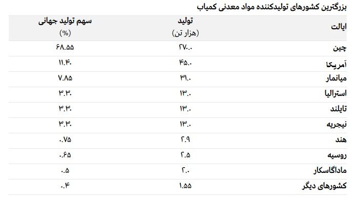 نبرد کمیاب چین و آمریکا| سلطنت ۶۸ درصدی پکن در مواد کمیاب