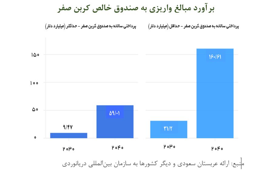مخالفت ایران و عربستان با طرح کربن صفر دریایی