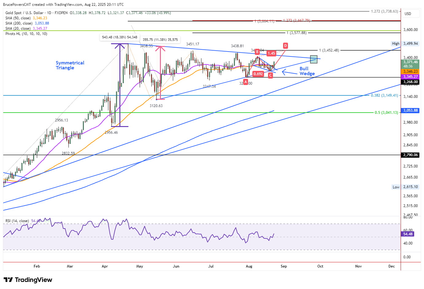 رشد قیمت طلا در پی اظهارات رئیس بانک مرکزی آمریکا|روند صعودی قیمت هنوز قابل اعتماد نیست