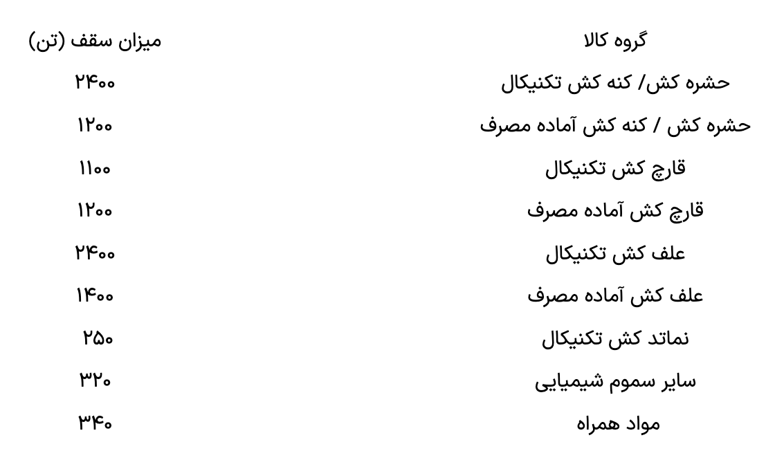 آغاز ثبت سفارش سموم آفات نباتی برای سال زراعی جدید از ۳ شهریورماه