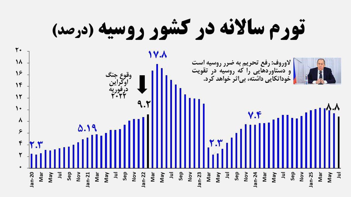 مهار تورم روسیه توسط کاسبان تحریم!