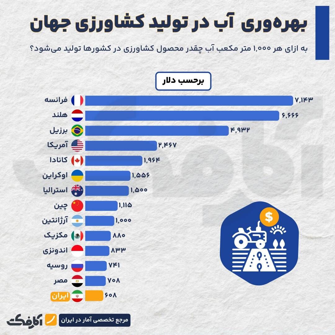 آیا مصرف کشاورزی مقصر اصلی بحران آب کشور است؟