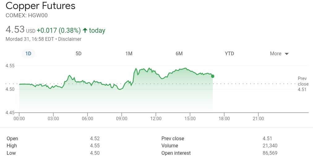 پیش بینی بانک UBS از قیمت جهانی مس در سال ۲۰۲۶|آیا وضعیت بازار بهبود خواهد یافت؟