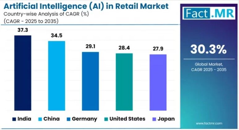 جایگاه هوش مصنوعی در بازار خرده فروشی و سرمایه گذاری گسترده امارات و عربستان جایگاه هوش مصنوعی در بازار خرده فروشی و سرمایه گذاری گسترده امارات و عربستان