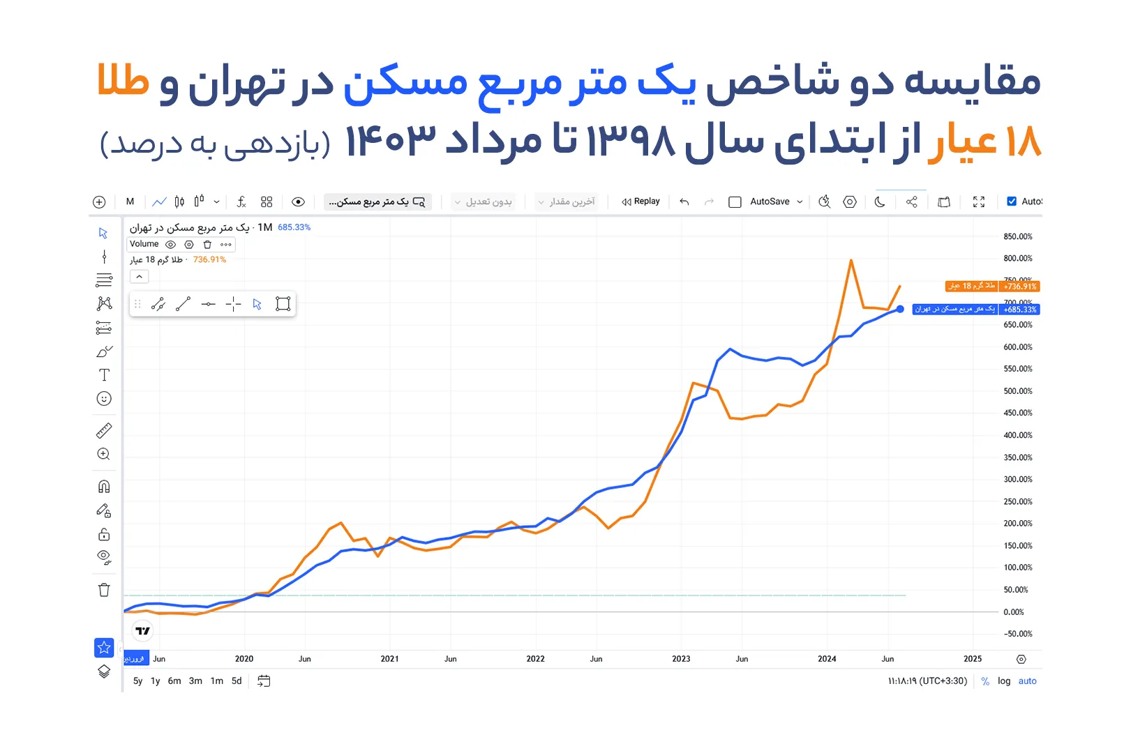 سرمایه‌ گذاری در ملک یا طلا؟ کدام سودده‌ تر است؟
