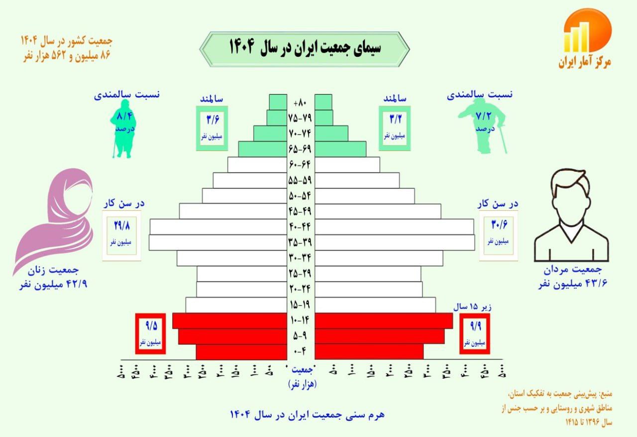 ۸ درصد جمعیت سالمند در ایران، زنگ خطر جمعیت ایران به صدا در آمد!؟