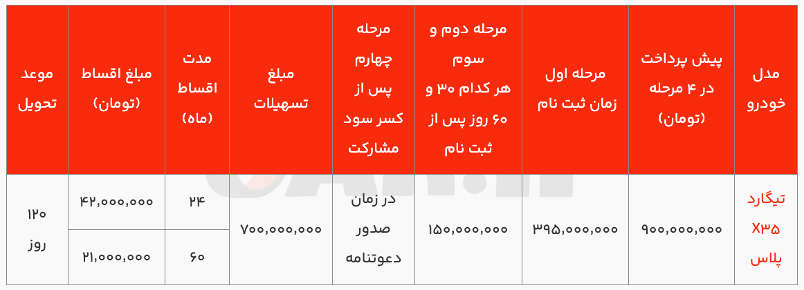 شرایط فروش اقساطی تیگارد X۳۵ پلاس با اقساط ۶۰ ماهه ویژه کارکنان دولت