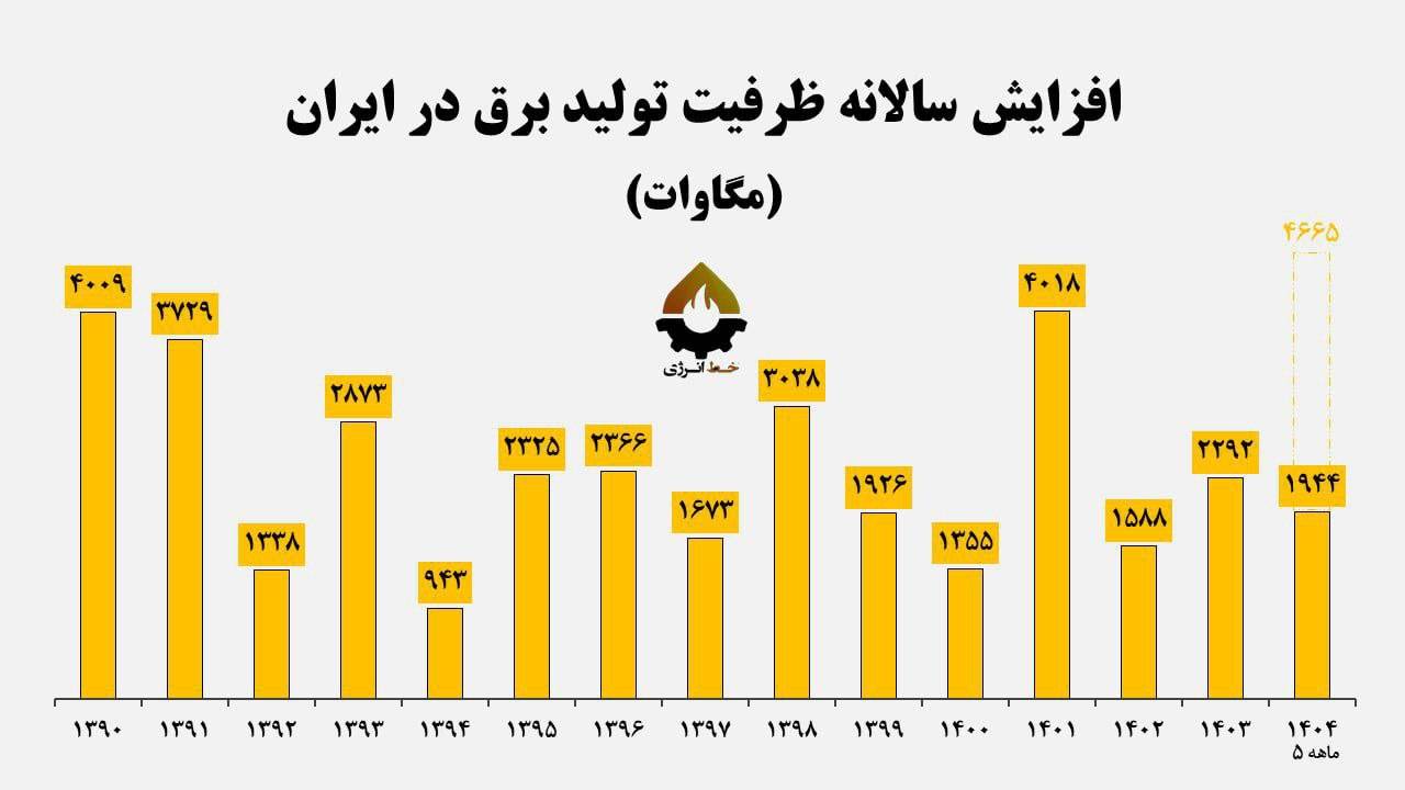 ایران یازدهمین غول برقی دنیا | رکورد افزایش تولید برق شکسته می‌شود؟