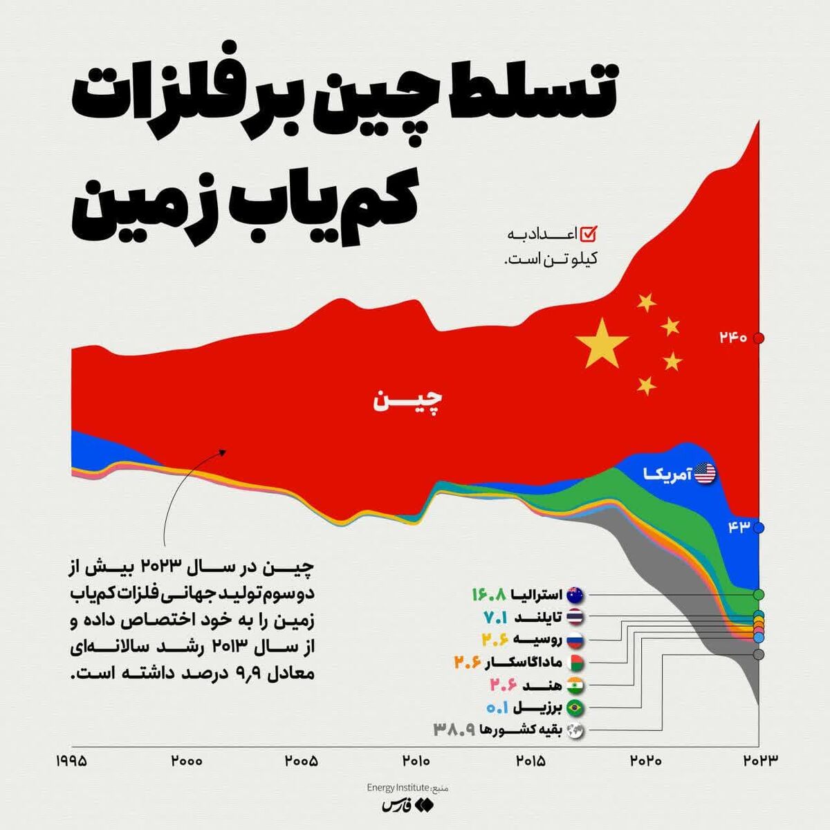 فایننشال‌تایمز: چین با عناصر نادر غرب را به دام انداخته است