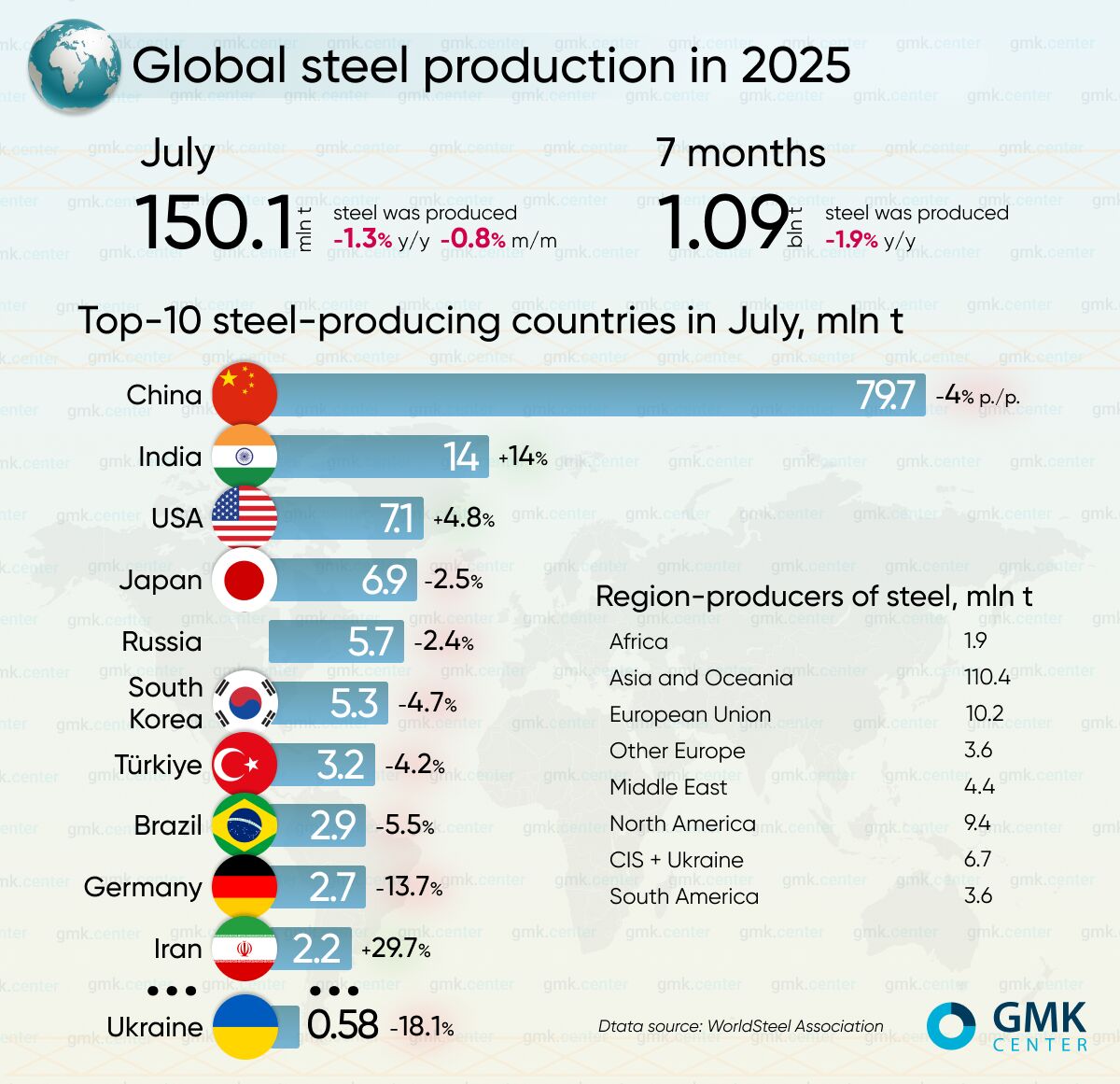 تولید جهانی فولاد در جولای ۱.۳ درصد کاهش یافت