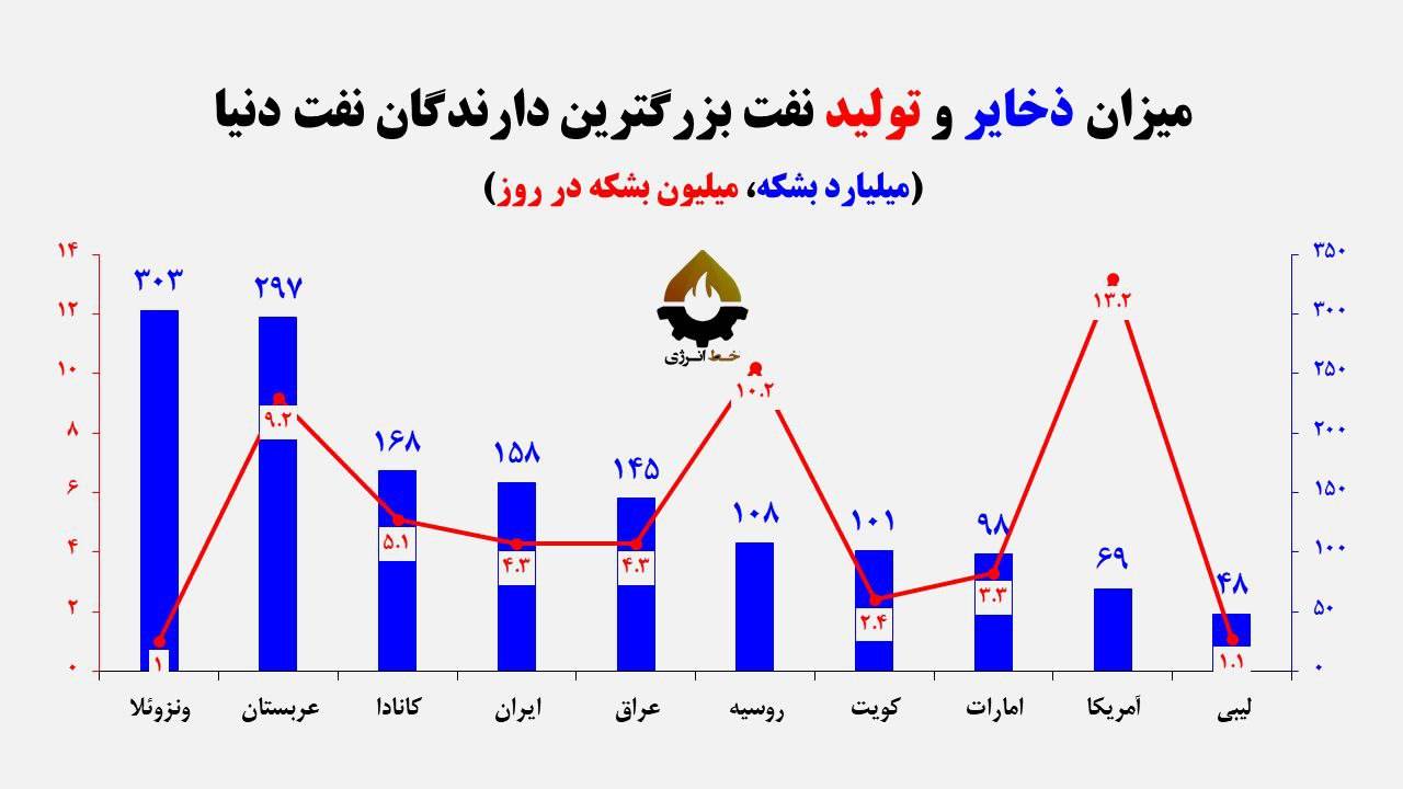چشم طمع ترامپ به بزرگترین دارنده نفت دنیا | ارزش ذخایر نفت ونزوئلا؛ ۱۸ هزار میلیارد دلار!