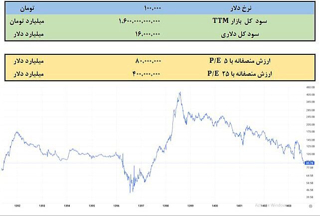 سقوط ارزش دلاری بازار سرمایه به اندازه پنج سال قبل| ارزش کل بورس معادل سهام استارباکس شد!