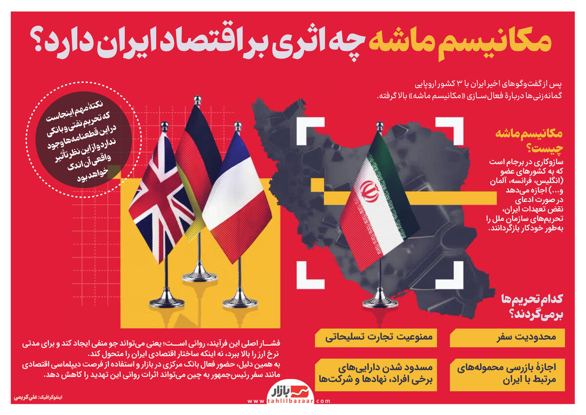 مکانیسم ماشه چه اثری بر اقتصاد ایران دارد؟