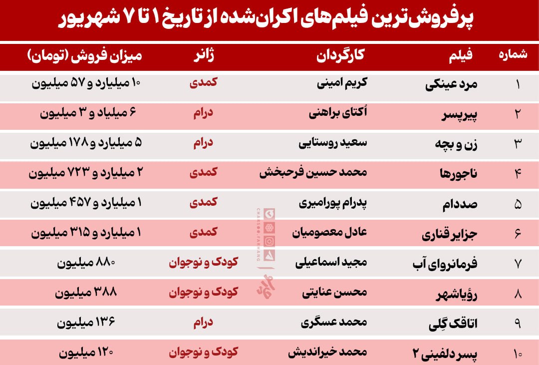 ۲۸ میلیارد و ۴۱۲ میلیون درآمد سینما در هفته اول شهریور؛ کمدی‌ها ناجی گیشه شدند؟