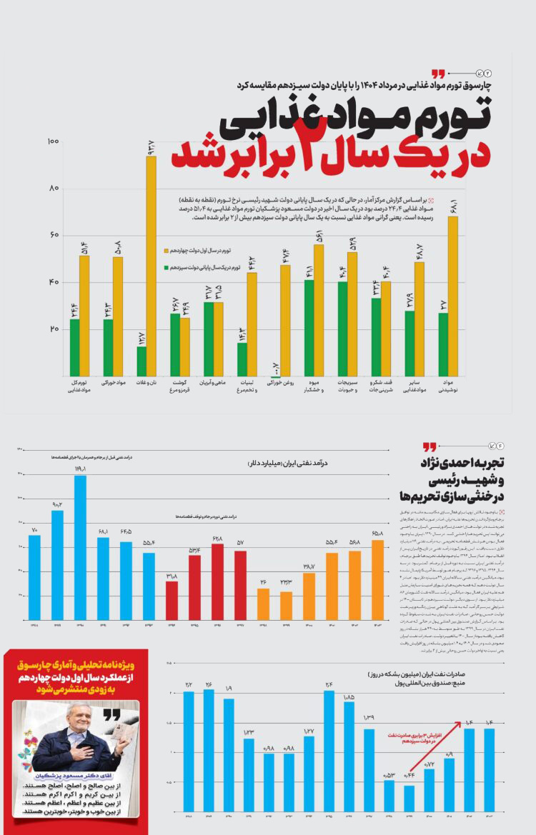 تورم مواد غذایی در یکسال دولت پزشکیان، ۲ برابر شد