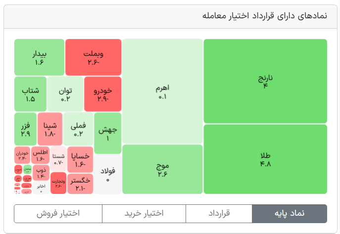آپشن؛ حلقه گم شده بازار بورس در روزهای پرنوسان