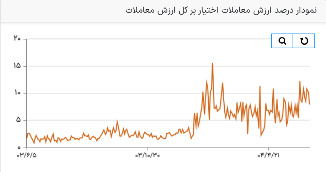 آپشن؛ حلقه گم شده بازار بورس در روزهای پرنوسان