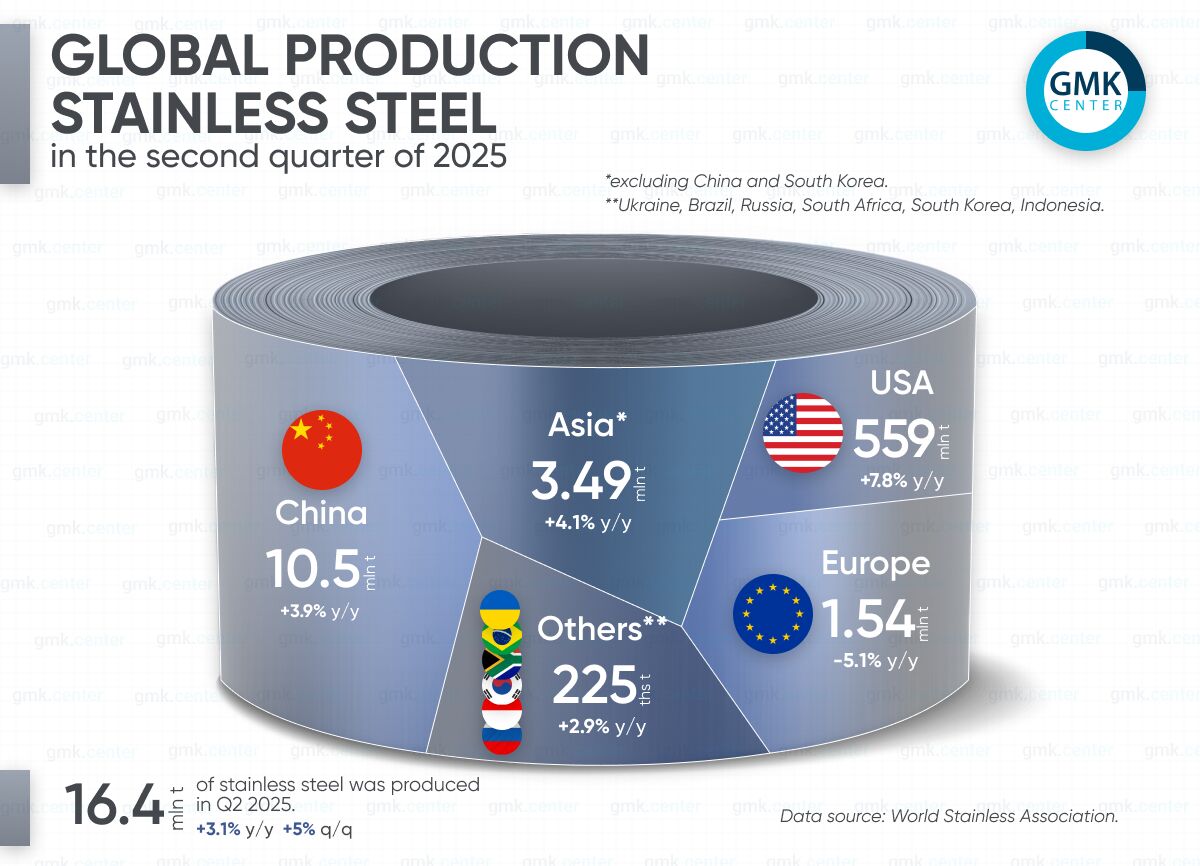 تولید جهانی فولاد ضد زنگ در سه ماهه دوم سال جاری میلادی ۵ درصد افزایش یافت
