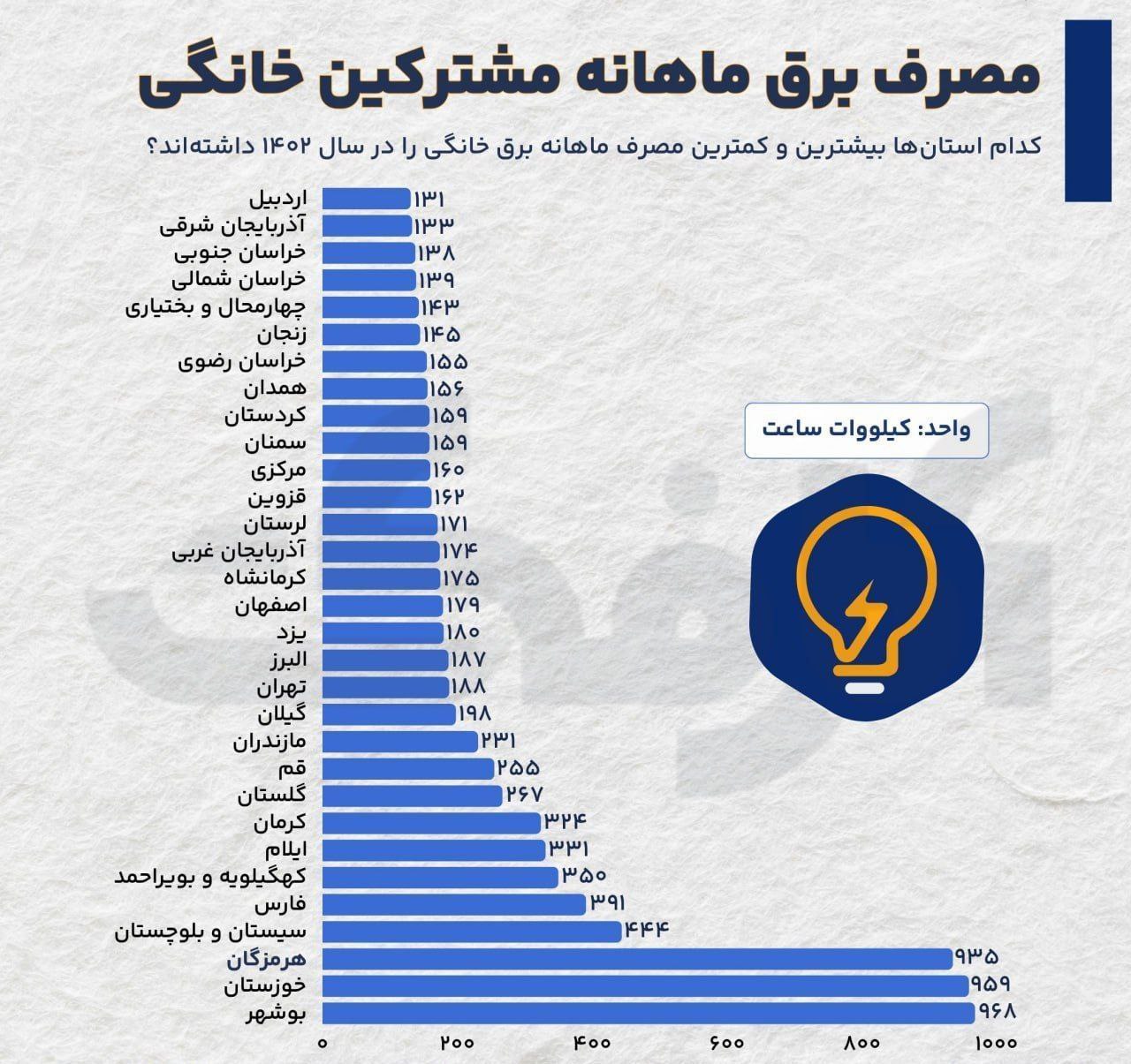 استان‌های جنوبی بیشترین میزان مصرف برق خانگی را دارند!