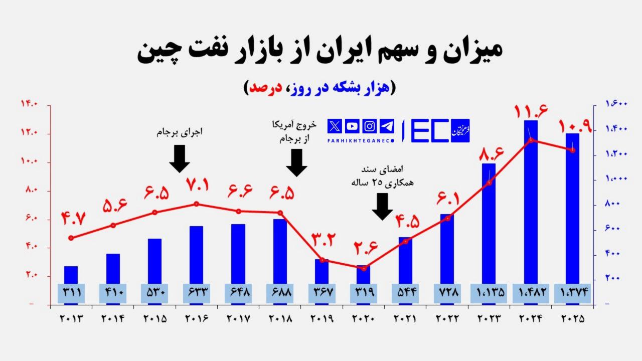 صادرات نفت ایران به چین ۲ برابر دوره برجام| سند ۲۵ ساله تجارت نفتی ما را ۵ برابر کرد