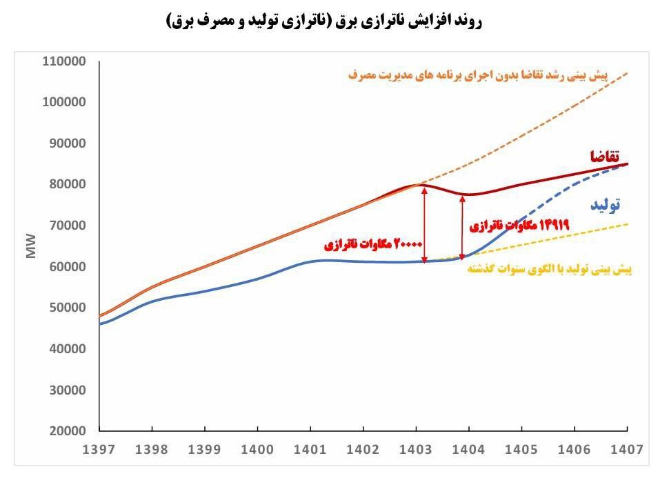 اینفوگرافی وزیر نیرو در صحن علنی مجلس درباره ناترازی برق