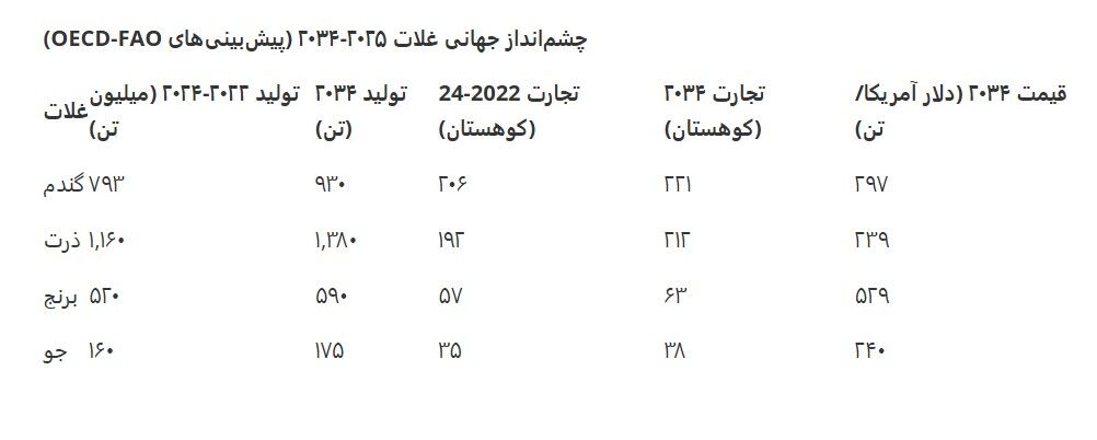 جدیدترین پیش بینی فائو از تولید جهانی غلات؛ افزایش تولید در سایه بهبود عملکرد