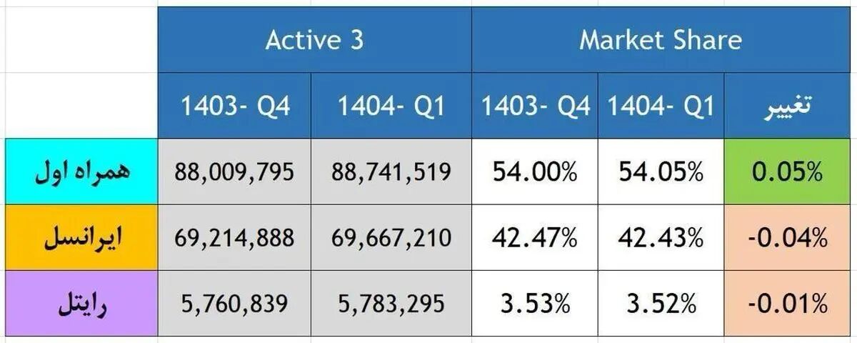طبق آخرین گزارش رگولاتوری، همراه اول باز هم سهم بازارش را افزایش داد.