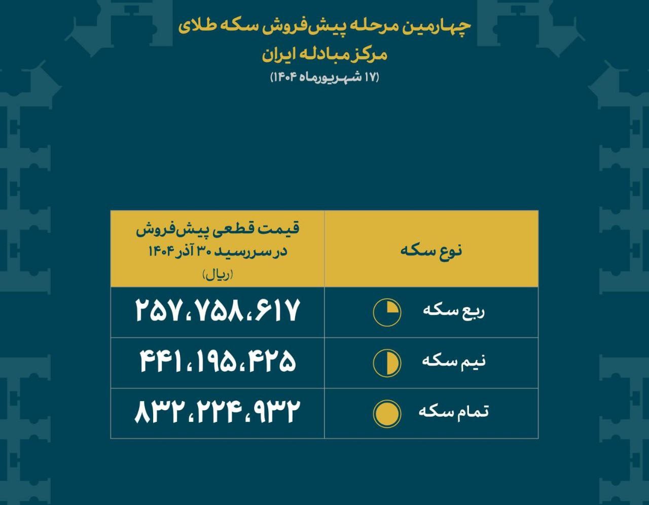 قیمتهای قطعی پیش فروش سکه مرکز مبادله اعلام شد| سکه تمام ۸۳ میلیون و ۲۰۰ هزار تومان