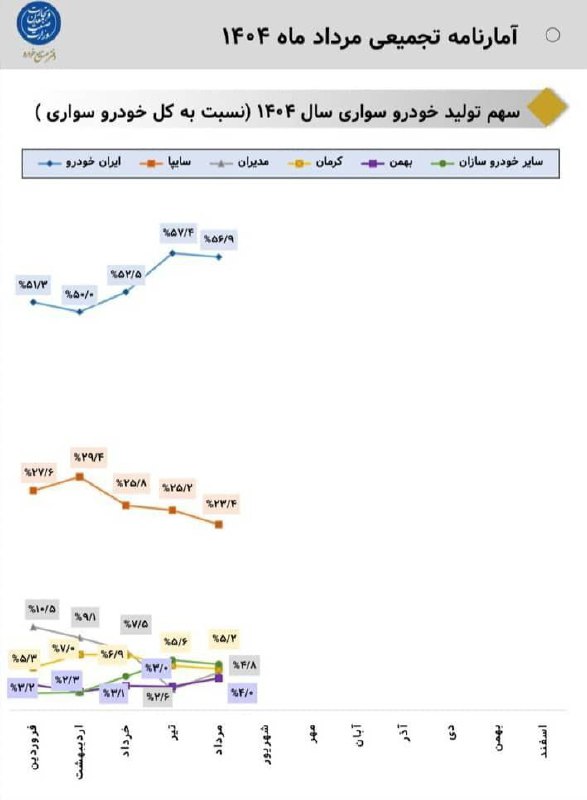 سهم ۵۷ درصدی ایران‌خودرو از کل تولید خودرو سواری کشور