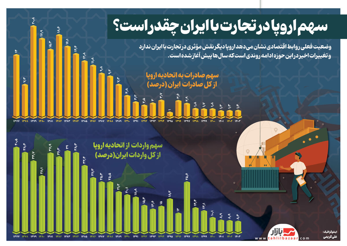 سهم اروپا در تجارت با ایران چقدر است؟