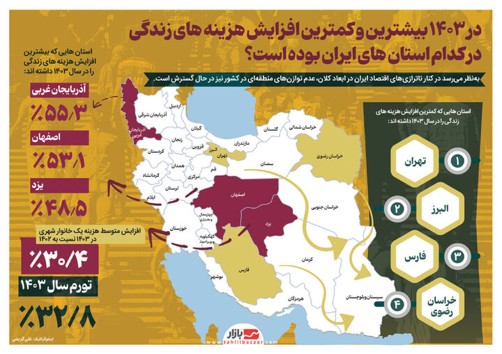 در ۱۴۰۳ بیشترین و کمترین افزایش هزینه های زندگی در کدام استان های ایران بوده است؟