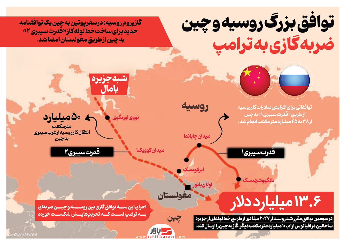 توافق بزرگ روسیه و چین
ضربه گازی به ترامپ