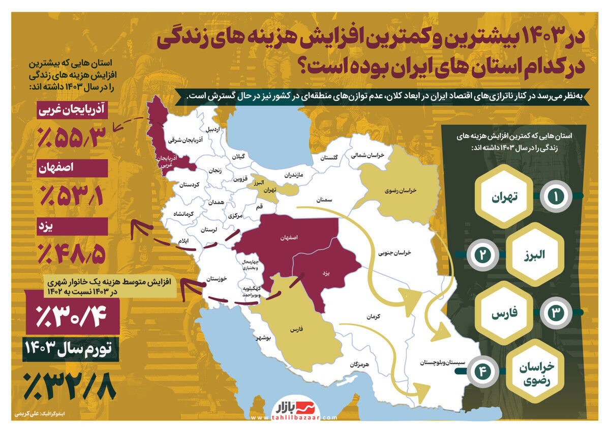 در 1403 بیشترین و کمترین افزایش هزینه های زندگی در کدام استان های ایران بوده است؟