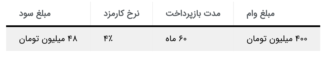 وام راحت بانک مهر؛ ۴۰۰ میلیون با سود کم!